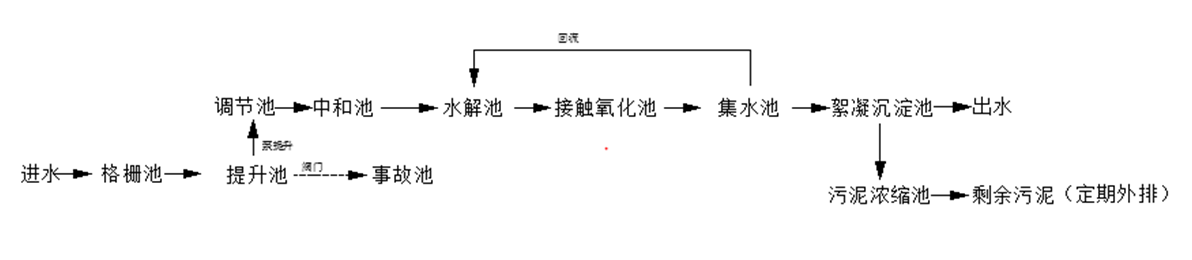 实验室地埋式污水处理系统施工要求